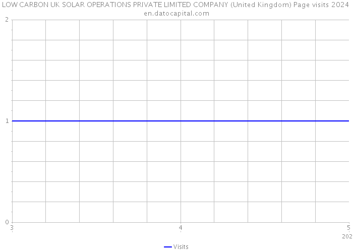 LOW CARBON UK SOLAR OPERATIONS PRIVATE LIMITED COMPANY (United Kingdom) Page visits 2024 