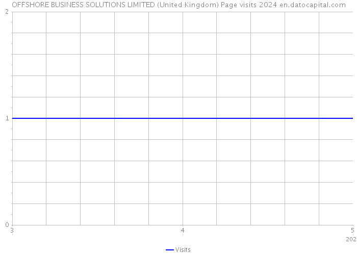 OFFSHORE BUSINESS SOLUTIONS LIMITED (United Kingdom) Page visits 2024 