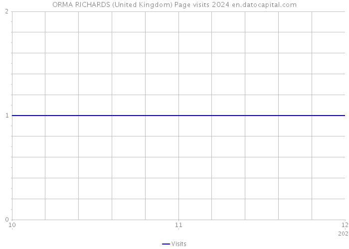 ORMA RICHARDS (United Kingdom) Page visits 2024 