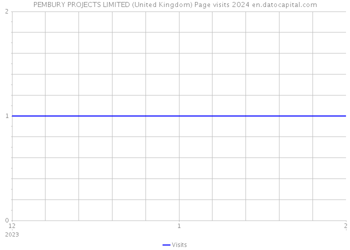 PEMBURY PROJECTS LIMITED (United Kingdom) Page visits 2024 
