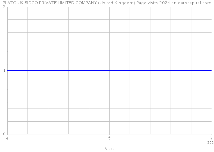 PLATO UK BIDCO PRIVATE LIMITED COMPANY (United Kingdom) Page visits 2024 