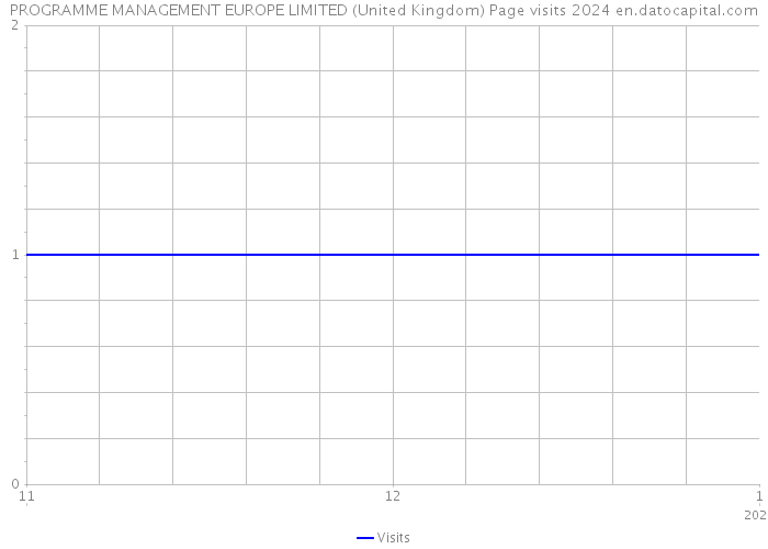 PROGRAMME MANAGEMENT EUROPE LIMITED (United Kingdom) Page visits 2024 