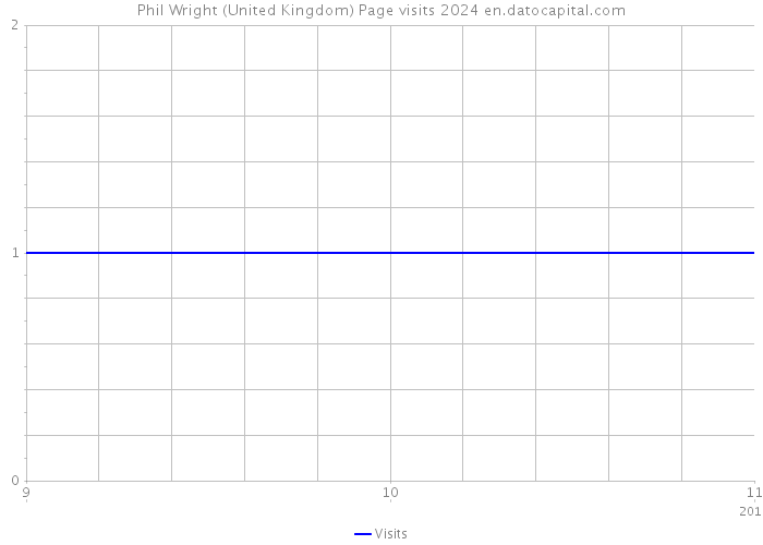 Phil Wright (United Kingdom) Page visits 2024 