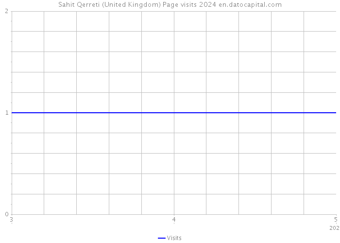 Sahit Qerreti (United Kingdom) Page visits 2024 