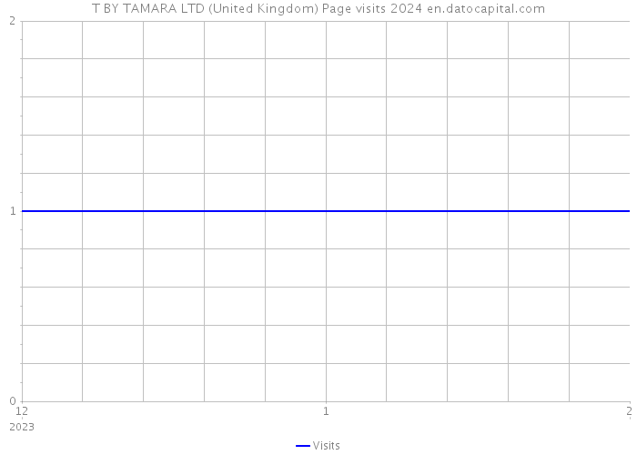 T BY TAMARA LTD (United Kingdom) Page visits 2024 