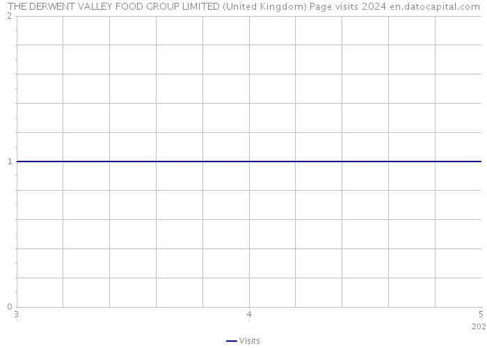 THE DERWENT VALLEY FOOD GROUP LIMITED (United Kingdom) Page visits 2024 