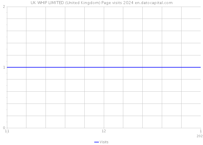 UK WHIP LIMITED (United Kingdom) Page visits 2024 