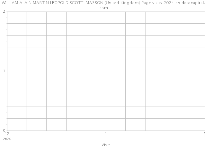 WILLIAM ALAIN MARTIN LEOPOLD SCOTT-MASSON (United Kingdom) Page visits 2024 