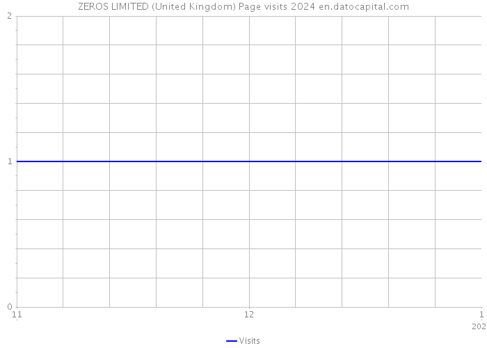 ZEROS LIMITED (United Kingdom) Page visits 2024 