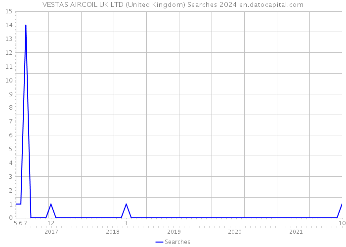 VESTAS AIRCOIL UK LTD (United Kingdom) Searches 2024 