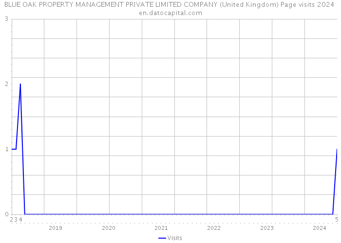BLUE OAK PROPERTY MANAGEMENT PRIVATE LIMITED COMPANY (United Kingdom) Page visits 2024 