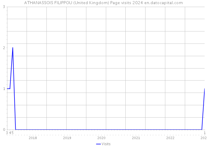 ATHANASSOIS FILIPPOU (United Kingdom) Page visits 2024 