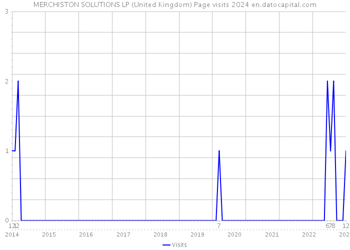 MERCHISTON SOLUTIONS LP (United Kingdom) Page visits 2024 