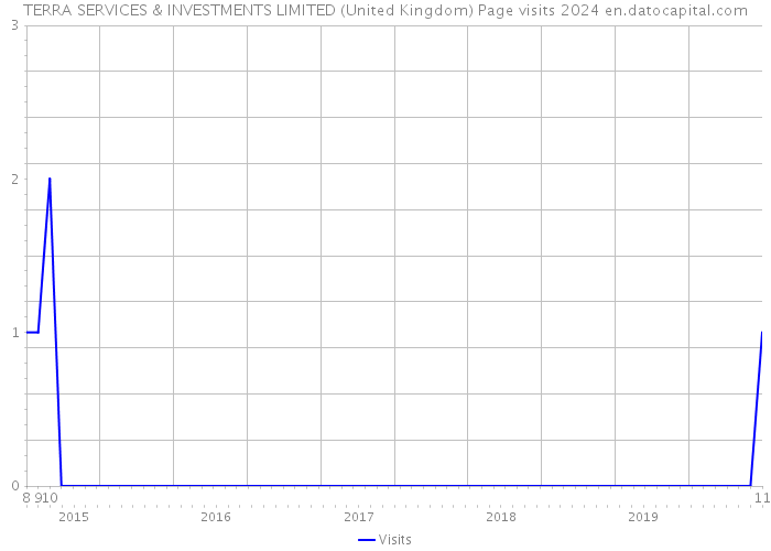 TERRA SERVICES & INVESTMENTS LIMITED (United Kingdom) Page visits 2024 