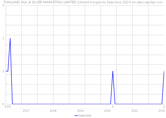 THAILAND SILK & SILVER MARKETING LIMITED (United Kingdom) Searches 2024 