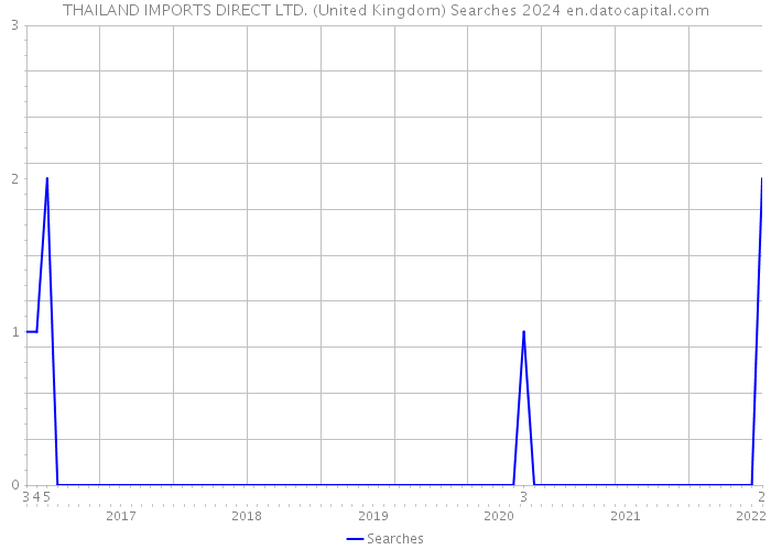 THAILAND IMPORTS DIRECT LTD. (United Kingdom) Searches 2024 