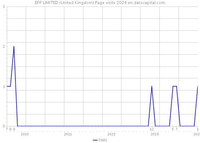 EFP LIMITED (United Kingdom) Page visits 2024 