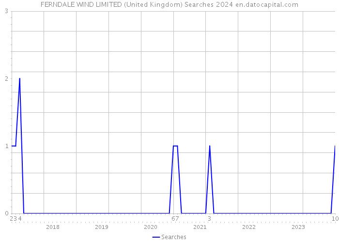 FERNDALE WIND LIMITED (United Kingdom) Searches 2024 