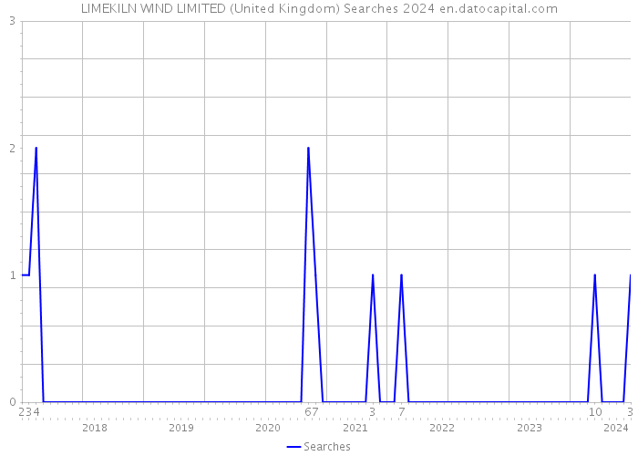 LIMEKILN WIND LIMITED (United Kingdom) Searches 2024 