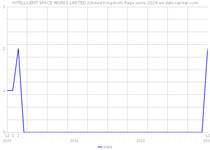 INTELLIGENT SPACE WORKS LIMITED (United Kingdom) Page visits 2024 