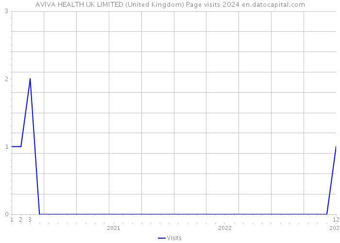 AVIVA HEALTH UK LIMITED (United Kingdom) Page visits 2024 