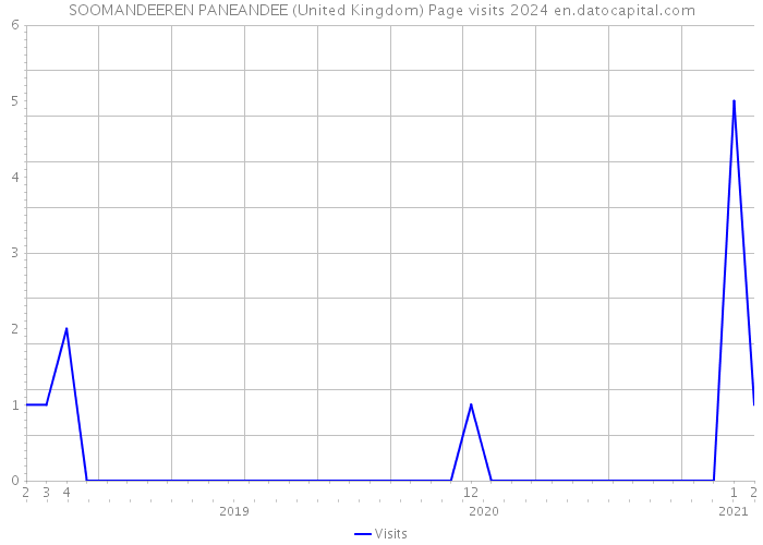 SOOMANDEEREN PANEANDEE (United Kingdom) Page visits 2024 