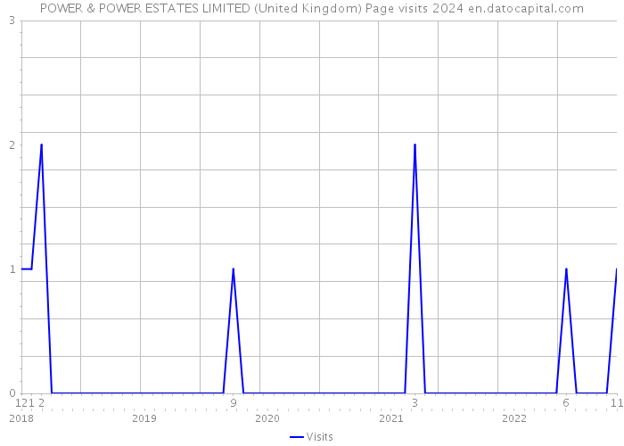 POWER & POWER ESTATES LIMITED (United Kingdom) Page visits 2024 