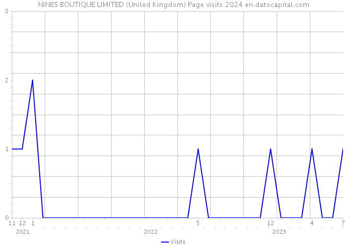 NINES BOUTIQUE LIMITED (United Kingdom) Page visits 2024 