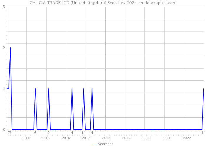GALICIA TRADE LTD (United Kingdom) Searches 2024 