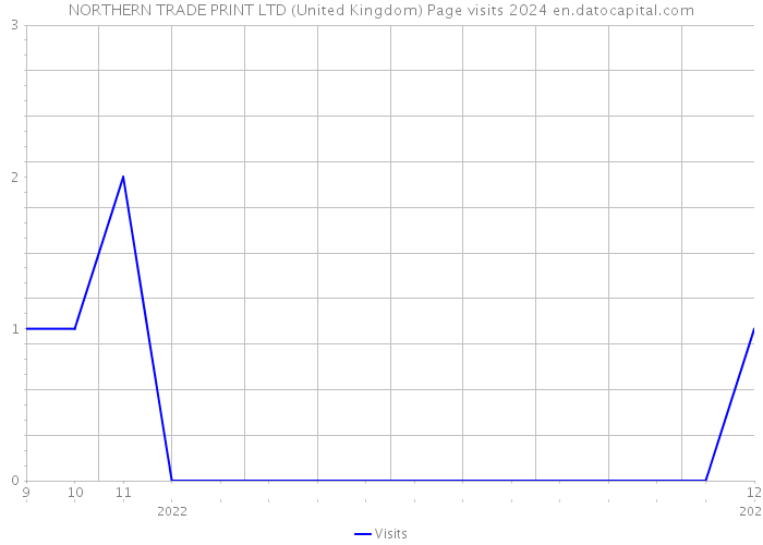 NORTHERN TRADE PRINT LTD (United Kingdom) Page visits 2024 