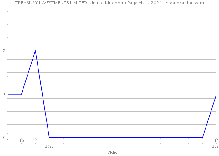 TREASURY INVESTMENTS LIMITED (United Kingdom) Page visits 2024 