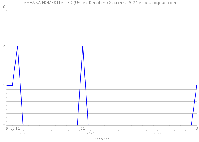 MAHANA HOMES LIMITED (United Kingdom) Searches 2024 