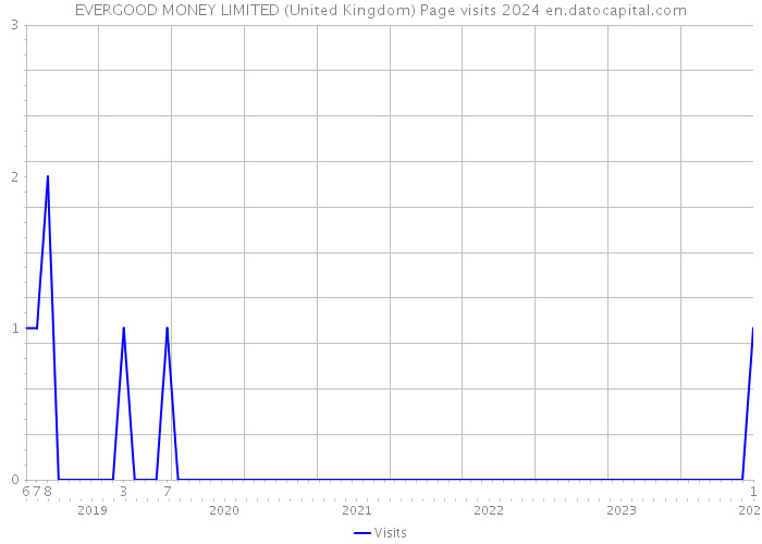 EVERGOOD MONEY LIMITED (United Kingdom) Page visits 2024 