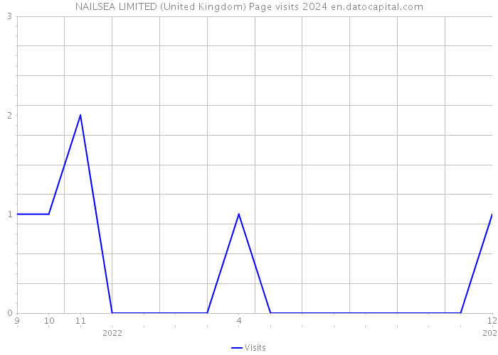 NAILSEA LIMITED (United Kingdom) Page visits 2024 
