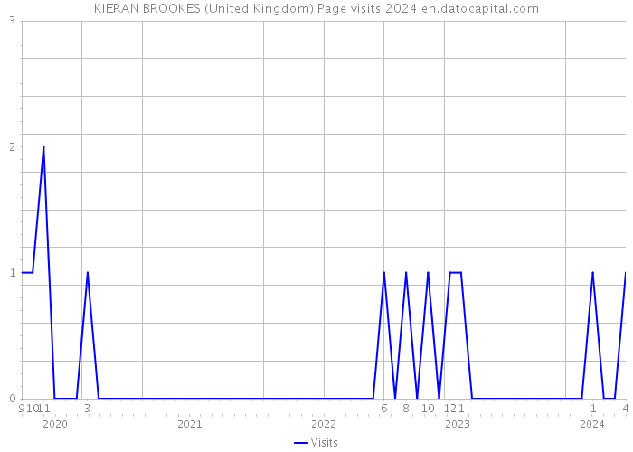 KIERAN BROOKES (United Kingdom) Page visits 2024 