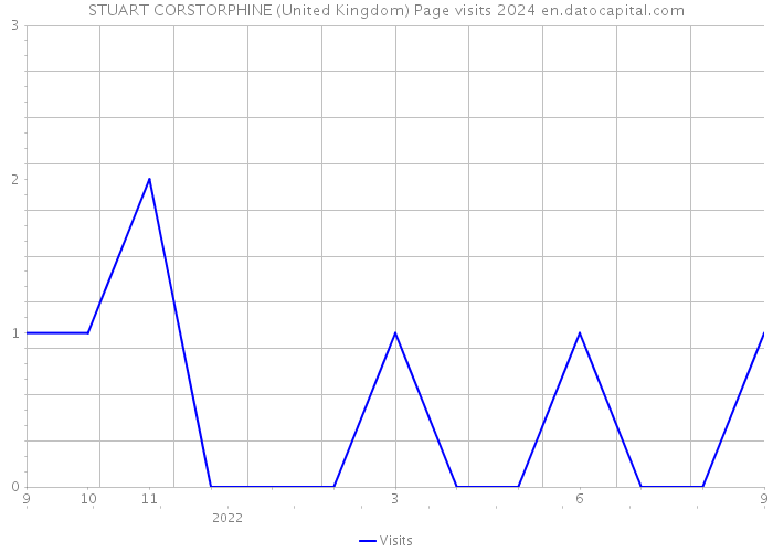 STUART CORSTORPHINE (United Kingdom) Page visits 2024 