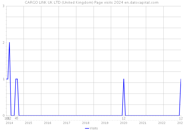 CARGO LINK UK LTD (United Kingdom) Page visits 2024 