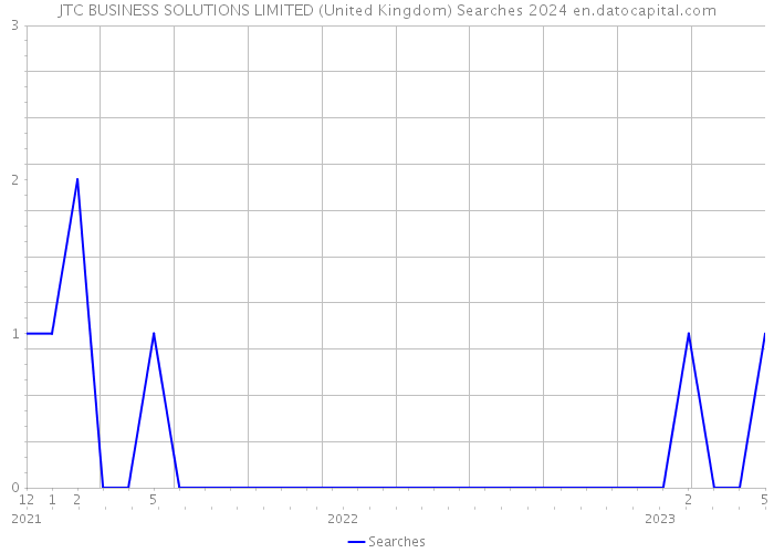 JTC BUSINESS SOLUTIONS LIMITED (United Kingdom) Searches 2024 