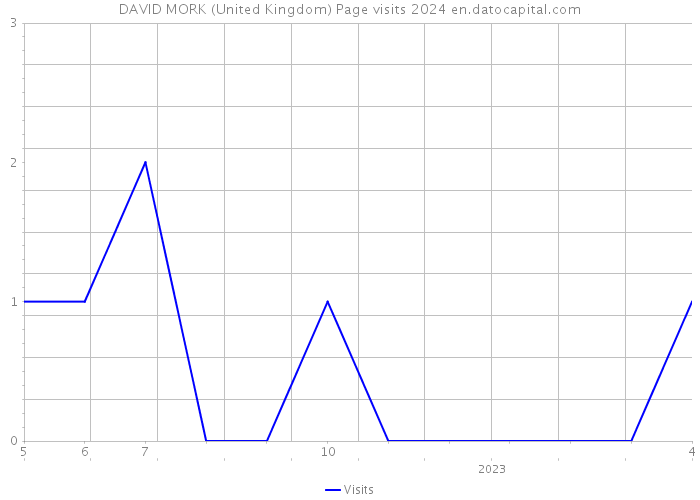 DAVID MORK (United Kingdom) Page visits 2024 