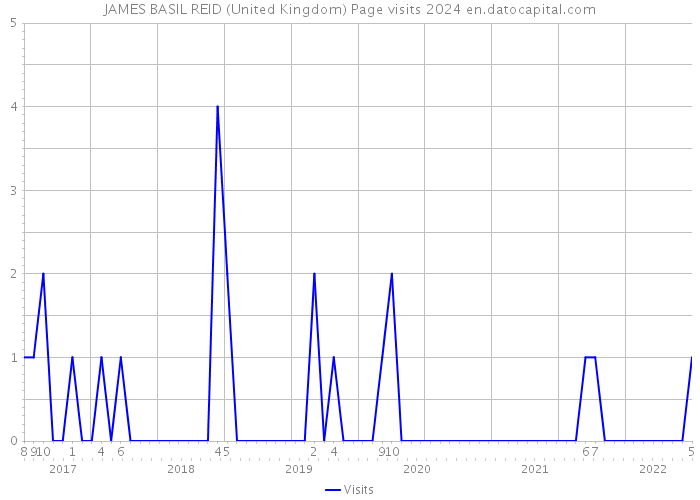 JAMES BASIL REID (United Kingdom) Page visits 2024 