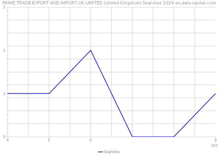 PRIME TRADE EXPORT AND IMPORT UK LIMITED (United Kingdom) Searches 2024 