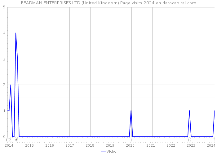 BEADMAN ENTERPRISES LTD (United Kingdom) Page visits 2024 