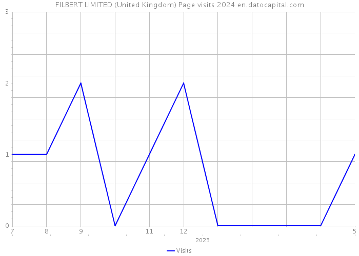 FILBERT LIMITED (United Kingdom) Page visits 2024 