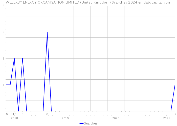 WILLERBY ENERGY ORGANISATION LIMITED (United Kingdom) Searches 2024 