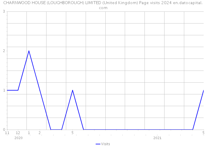 CHARNWOOD HOUSE (LOUGHBOROUGH) LIMITED (United Kingdom) Page visits 2024 