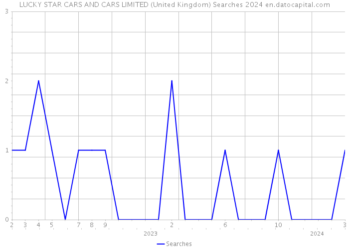 LUCKY STAR CARS AND CARS LIMITED (United Kingdom) Searches 2024 
