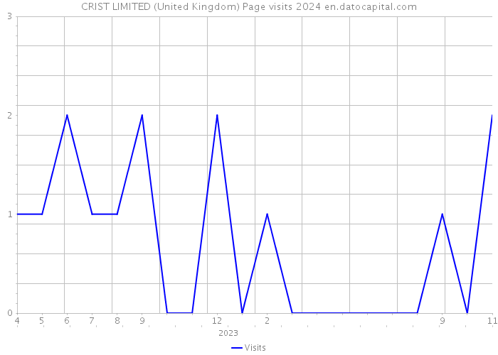CRIST LIMITED (United Kingdom) Page visits 2024 