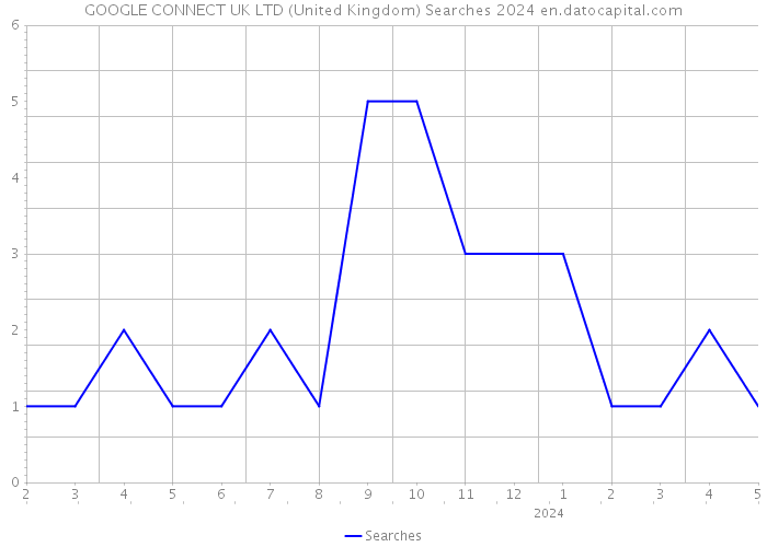GOOGLE CONNECT UK LTD (United Kingdom) Searches 2024 