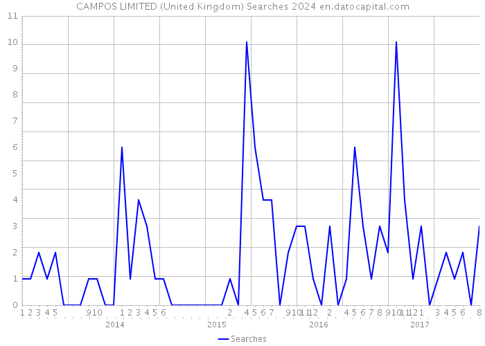 CAMPOS LIMITED (United Kingdom) Searches 2024 