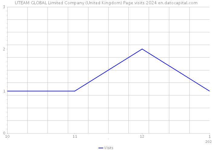 UTEAM GLOBAL Limited Company (United Kingdom) Page visits 2024 